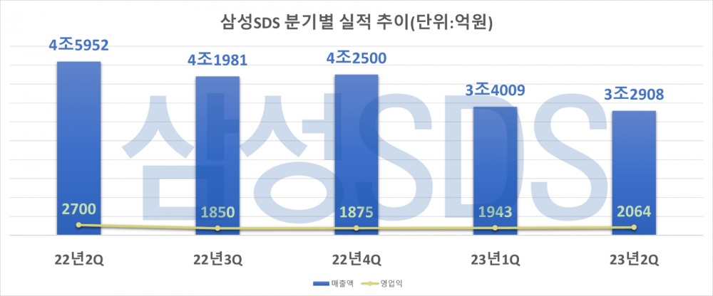 삼성SDS 분기별 실적 추이. 자료=삼성SDS