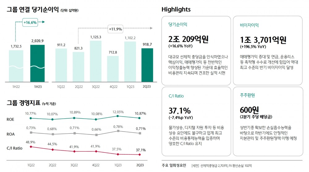 하나금융그룹의 주요 경영실적 지표. /자료제공=하나금융지주