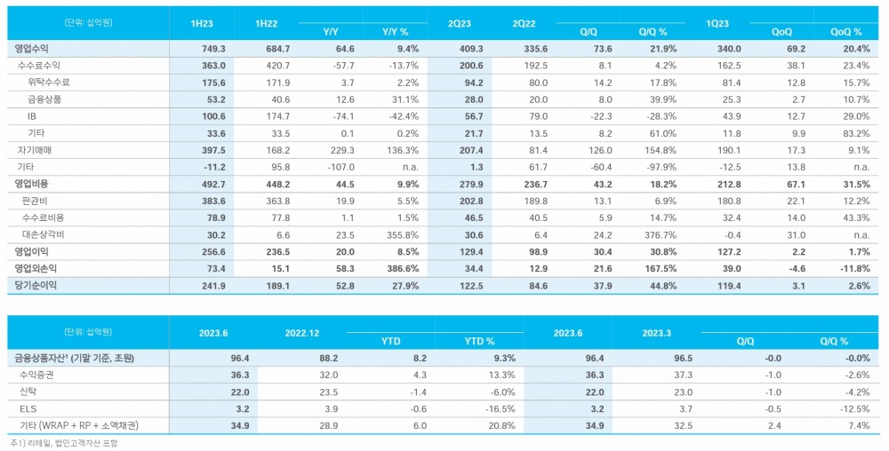 신한투자증권(대표 김상태) 손익./자료제공=신한금융그룹(회장 진옥동)
