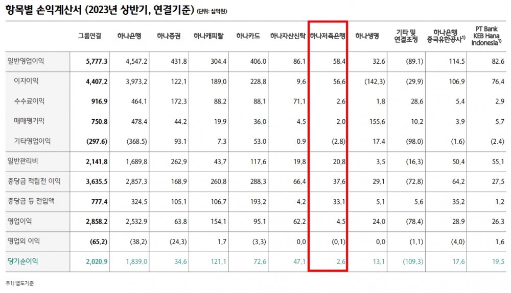 하나저축은행 2023년 상반기 경영실적. /자료제공=하나금융지주