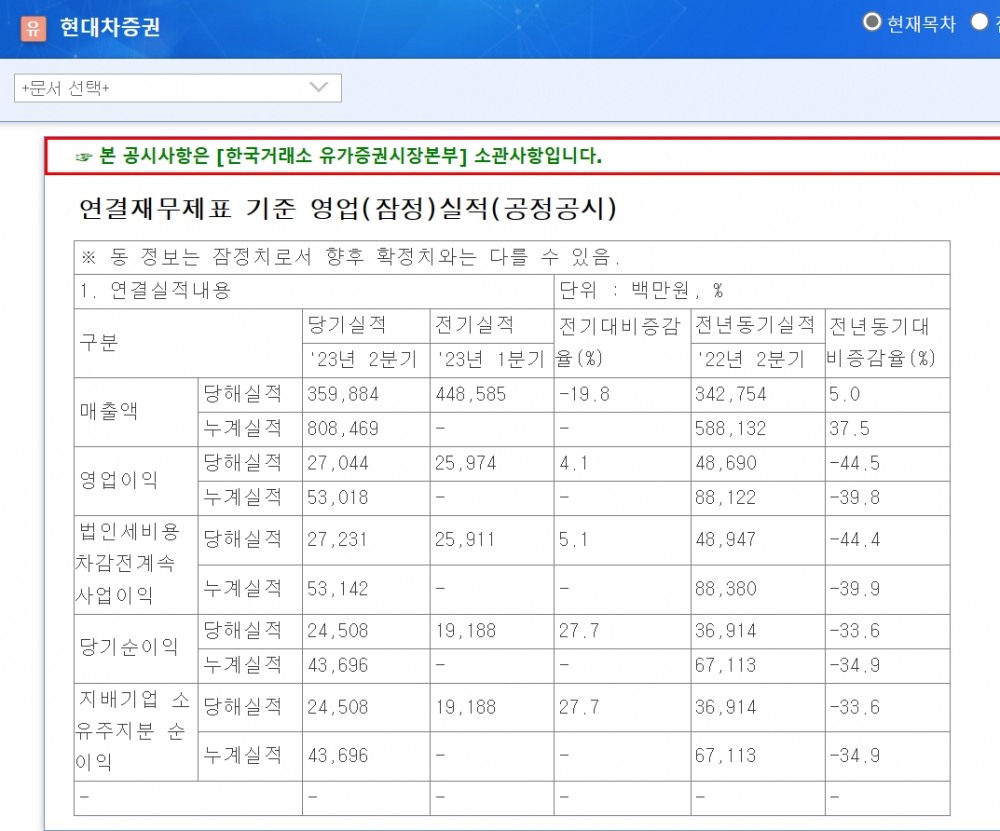 현대차증권(대표 최병철)의 2023년 2분기 연결재무제표 기준 영업(잠정) 실적(공정 공시)./자료=금융감독원(원장 이복현) 전자공시시스템 ‘다트’(DART)
