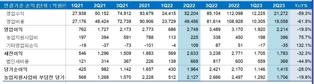자료 = 농협금융지주