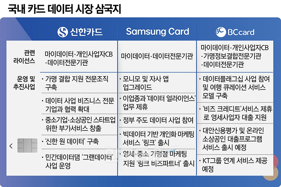 문동권·김대환·최원석, 카드 데이터 패권 ‘삼국지’