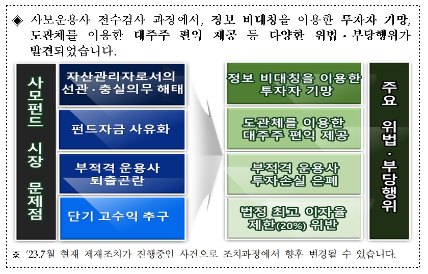 사모운용사 전수검사 주요 지적사례 / 자료제공= 금융감독원(2023.08.01)