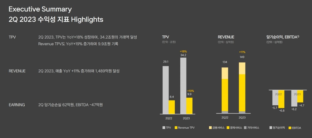 카카오페이의 2023년 2분기 수익성 지표. /자료제공=카카오페이