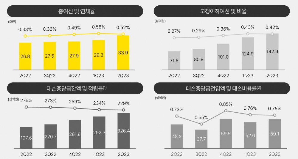카카오뱅크의 주요 경영실적 지표. /자료제공=카카오뱅크