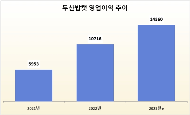 단위 : 억 원. 자료=두산밥캣, 신한투자증권. *2023년e는 추정치.