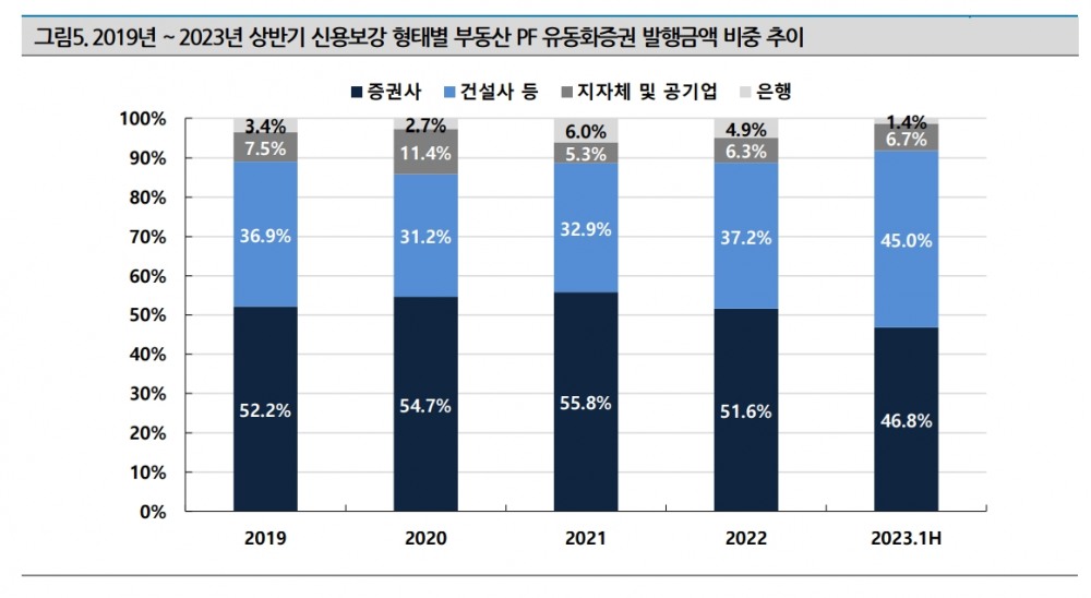 자료출처= 이인영 나이스신용평가 수석연구원 '2023년 상반기 유동화시장 발행실적 분석 및 하반기 전망' 리포트(2023.08.02) 중 갈무리.