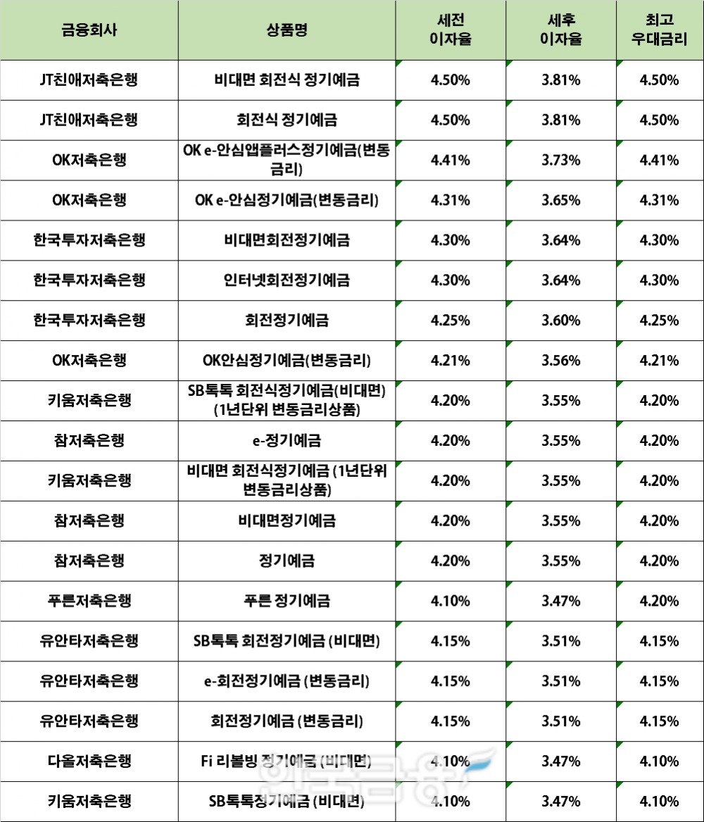 자료 : 금융상품한눈에 24개월 1000만원 예치 시