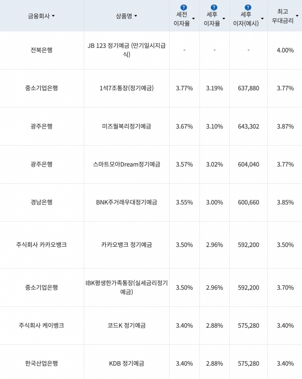 자료=금융감독원(24개월 1000만원 예치 시)