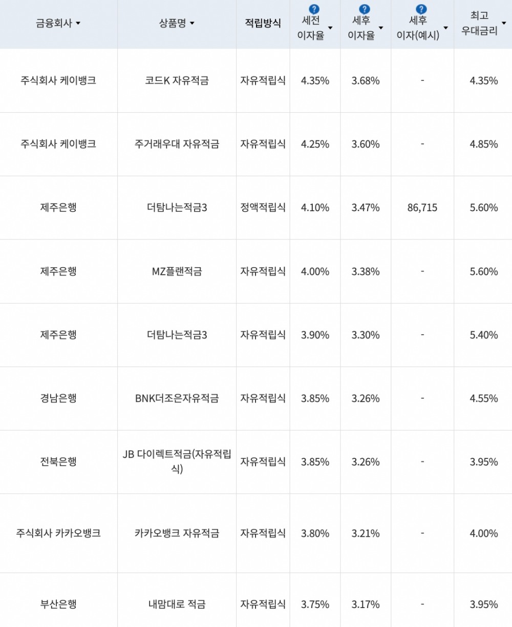 자료=금융감독원(10만원씩 24개월 적립 시)