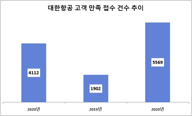 단위 : 건 수. 자료=대한항공.