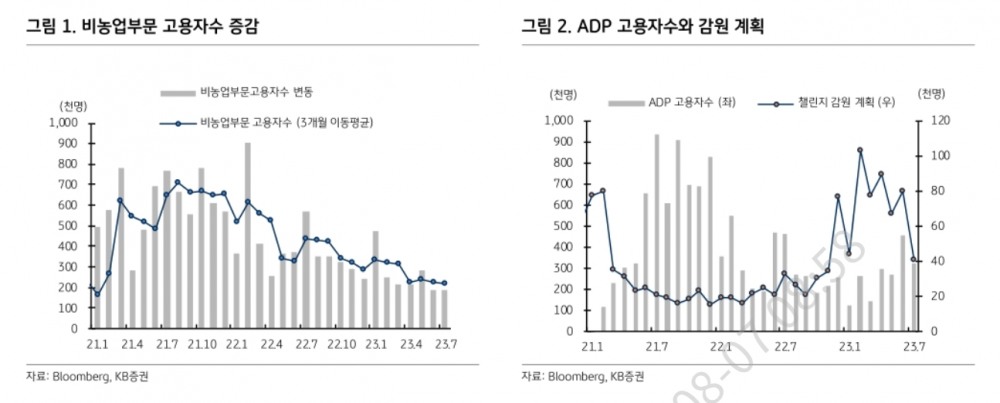 미국 비농업 부문 고용자 수 증감 및 ADP(Automatic Data Processing·대표 카를로스 A. 로드리게스) 고용자 수와 감원 계획./자료제공=미국 경제 미디어인 블룸버그(Bloomberg·대표 마이클 블룸버그)‧KB증권(대표 김성현‧박정림)