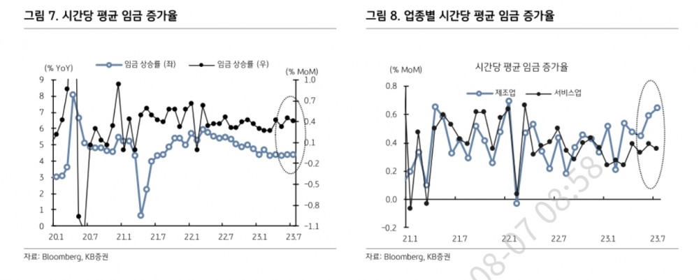 시간당 평균 임금 증가율 및 업종별 시간당 평균 임금 증가율 추이./자료제공=미국 경제 미디어인 블룸버그(Bloomberg·대표 마이클 블룸버그)‧KB증권(대표 김성현‧박정림)