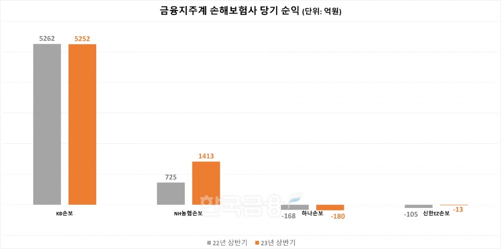지주계 손해보험사 당기 순이익. 자료=각 사.