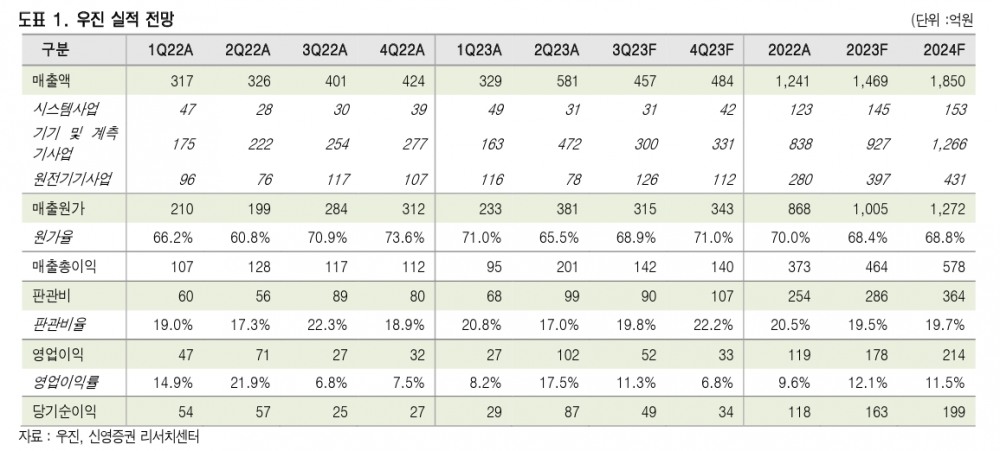 정밀 계측기기 전문 기업 ‘우진’(대표 이재상·백승한) 실적 전망./자료제공=우진·신영증권(대표 원종석·황성엽) 리서치 센터(Research center·연구소)