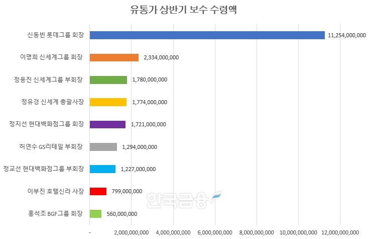 올해 상반기 유통가 보수 수령액