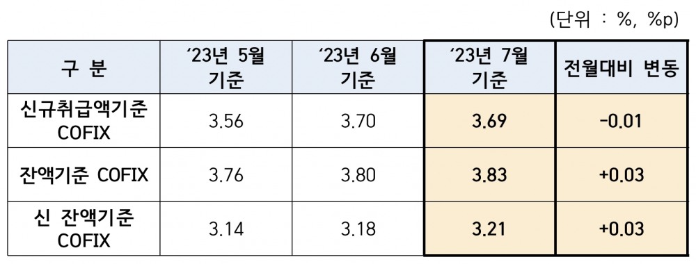 2023년 7월 기준 코픽스. /자료=은행연합회