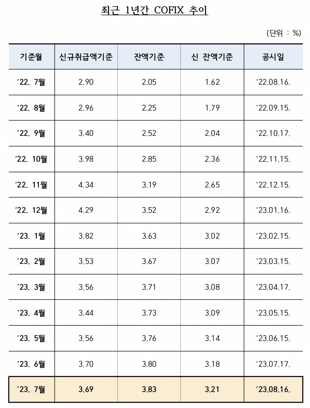최근 1년간 코픽스 추이. /자료제공=은행연합회