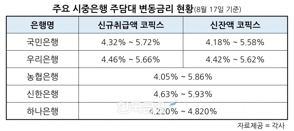 KB국민·우리은행, 17일부터 주담대 변동금리 소폭(0.01%p) 내렸다… 코픽스 하락분 반영