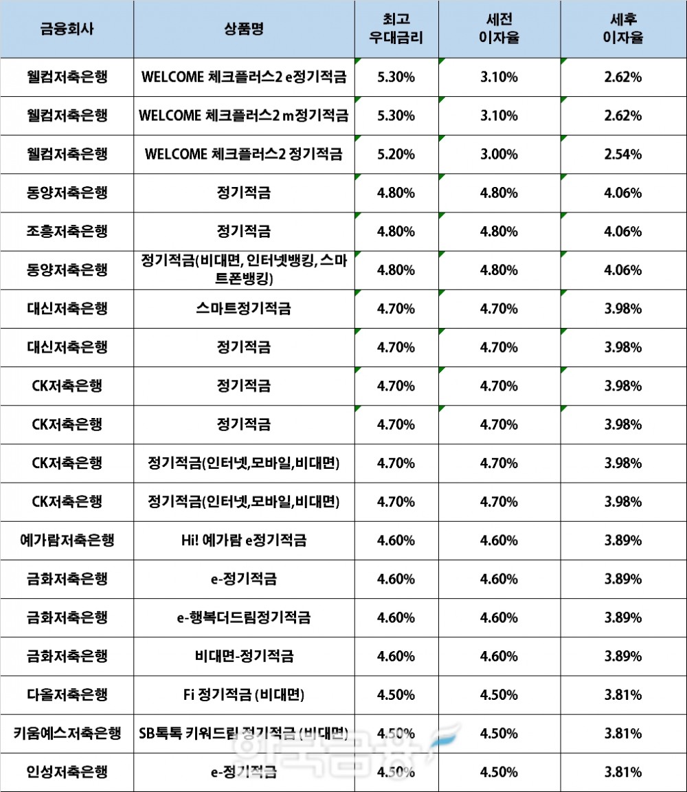 자료 : 금융상품한눈에, 10만원 씩 24개월