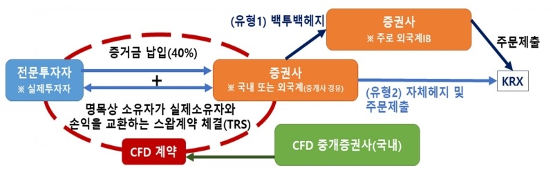 차액 결제 거래(CFD‧Contact For Difference) 거래구조(예시)./자료제공=금융위원회(위원장 김주현)