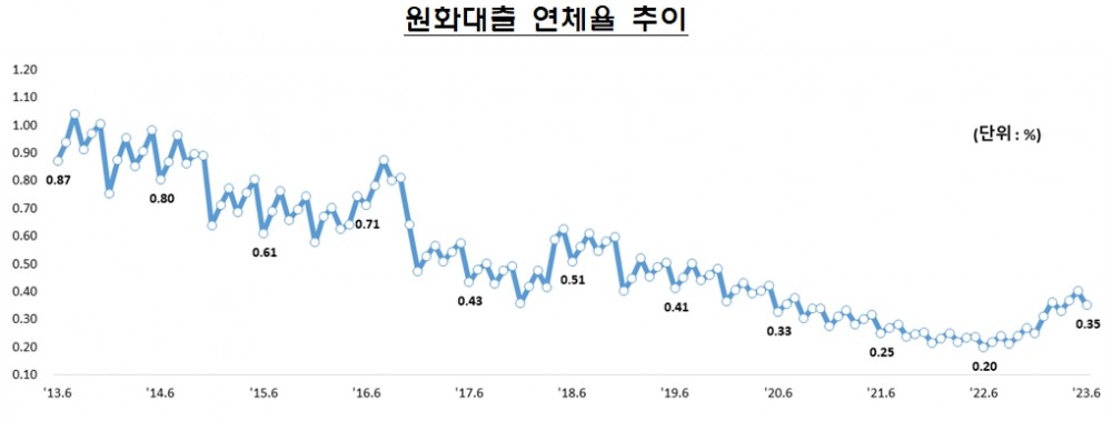 국내은행 원화대출 연체율 추이. /자료제공=금융감독원