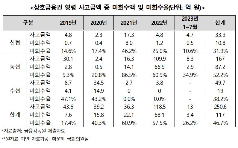 상호금융권 횡령 사고금액 중 미회수액 및 미회수율./ 자료 = 황운화 국회의원실