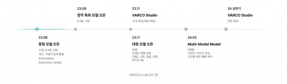 엔씨소프트의 바르코 LLM 출시 로드맵. / 사진=엔씨소프트 홈페이지 갈무리