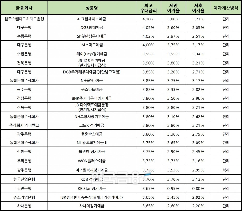 자료 : 금융상품한눈에 12개월 1000만원 예치 시