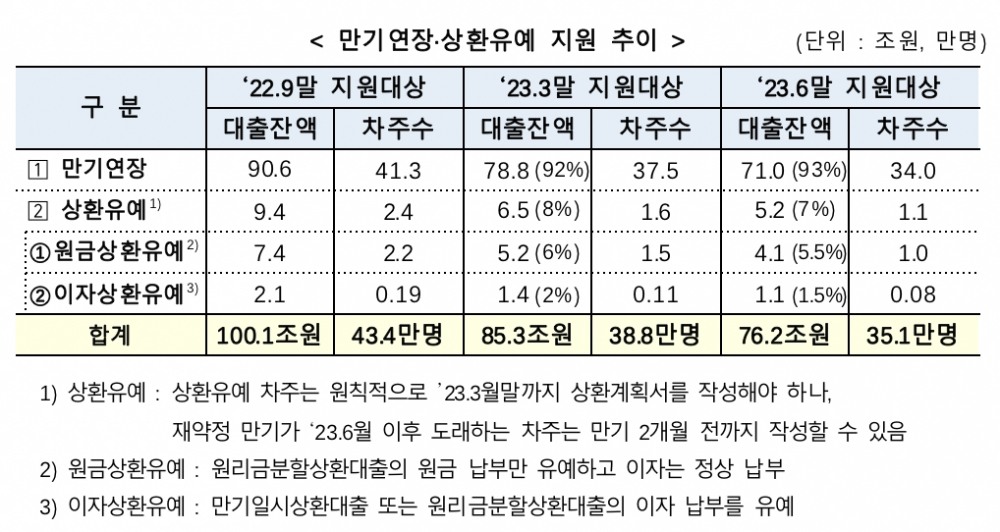 코로나 대출 만기연장·상환유예 잔액 24조 줄어…정부, ‘9월 위기설’ 진화