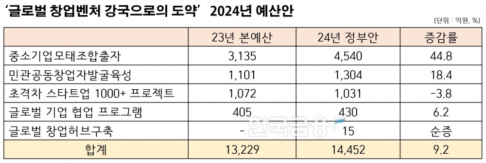 '글로벌 창업벤처 강국으로의 도약' 분야 2024년 예산안. /자료제공=중소벤처기업부