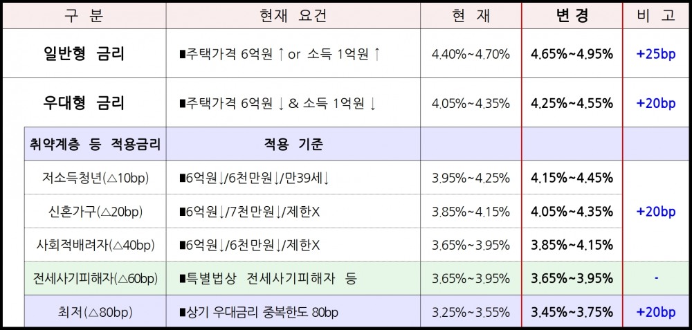 특례보금자리론 상품별·만기별 대출금리(2023년 9월 7일 이후). /자료제공=주택금융공사