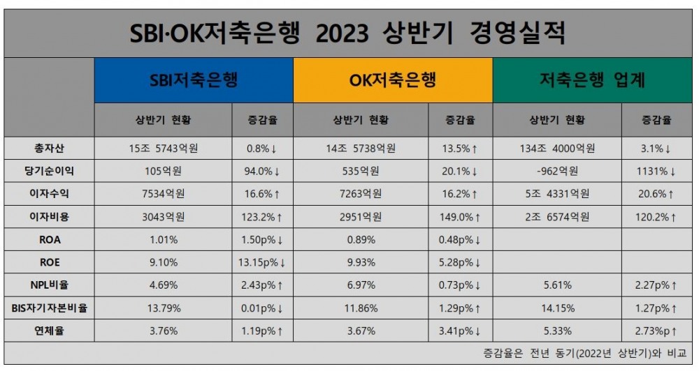 SBI저축은행·OK저축은행 2023 상반기 경영실적./ 표 = 홍지인 기자