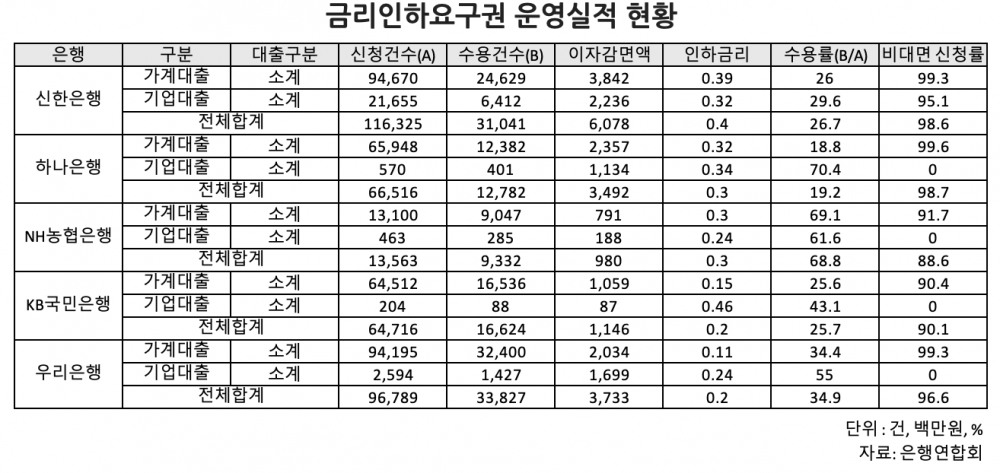 “대출금리 내려주세요” 요구에…우리은행 인하 폭·건당 감면액 가장 낮아