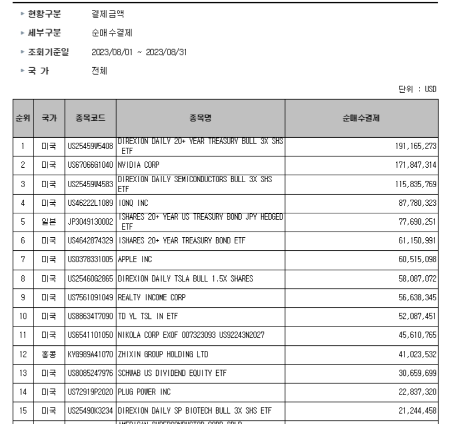 2023년 8월 기준 해외주식 투자 순매수 / 자료출처= 한국예탁결제원 세이브로(SEIBro)