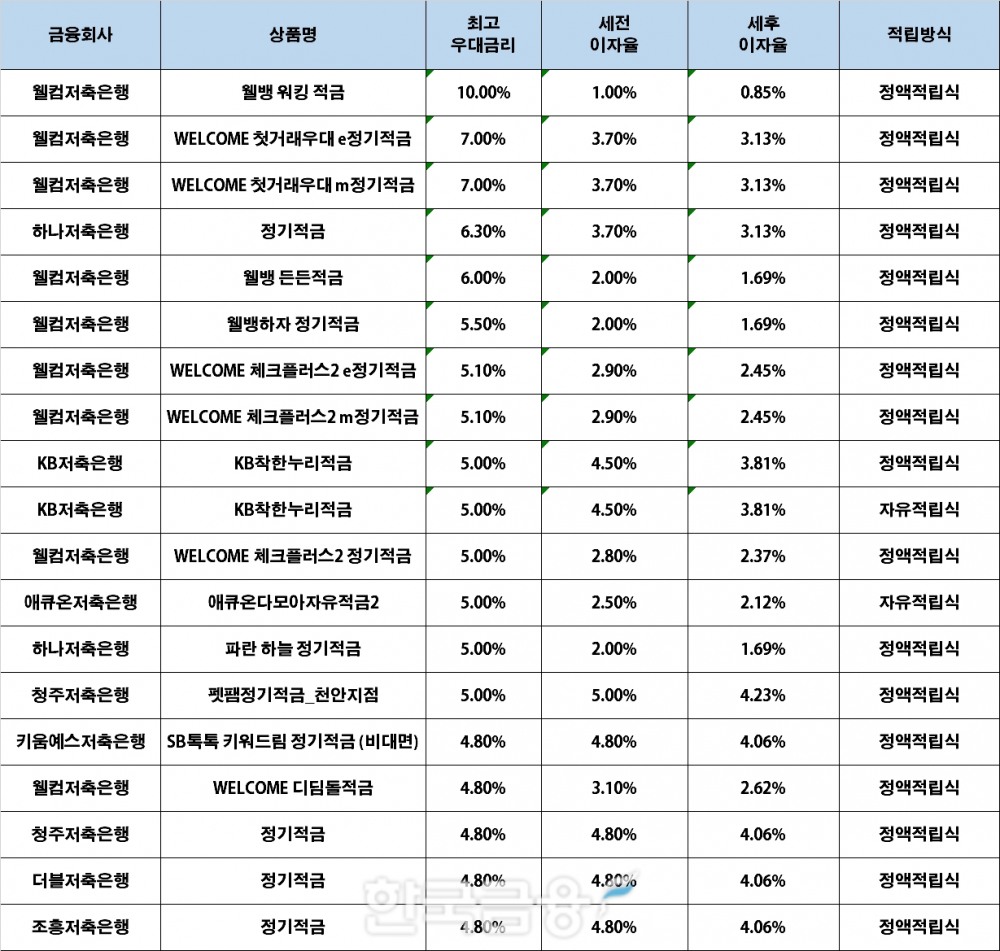자료 : 금융상품한눈에, 10만원 씩 12개월