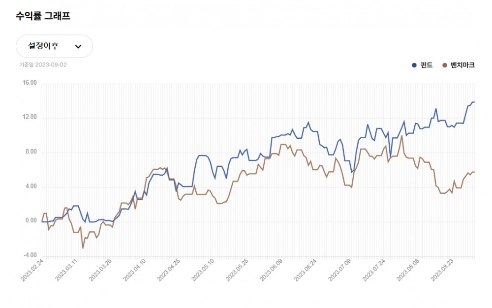 VIP자산운용(대표 김민국‧최준철)이 2023년 2월 출시한 첫 공모 펀드 ‘VIP The First 증권투자신탁 1호’의 설정 이후 수익률 그래프(Graph‧그림표)./사진=VIP자산운용 누리집 갈무리
