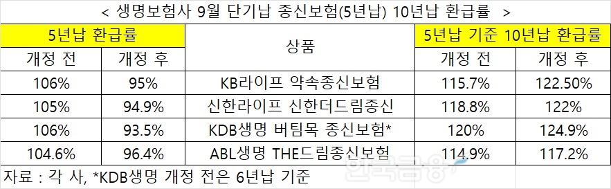 저해지형 연금도 나왔지만…단기납 종신 대안·생보업 미래 먹거리 톤틴연금 출시 요원
