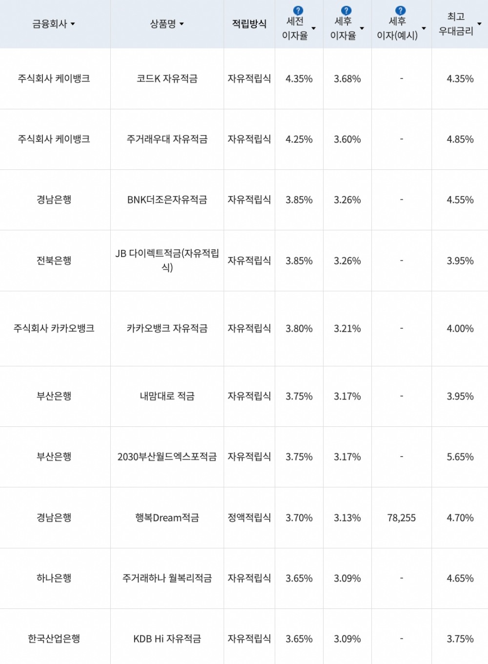 자료=금융감독원(10만원씩 24개월 적립 시)