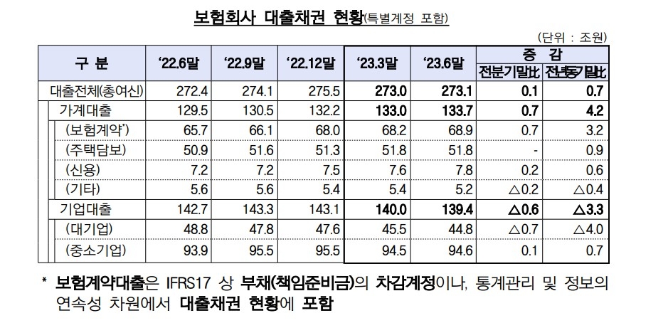 2023년 6월말 기준 보험회사 대출채권 현황. 자료=금감원