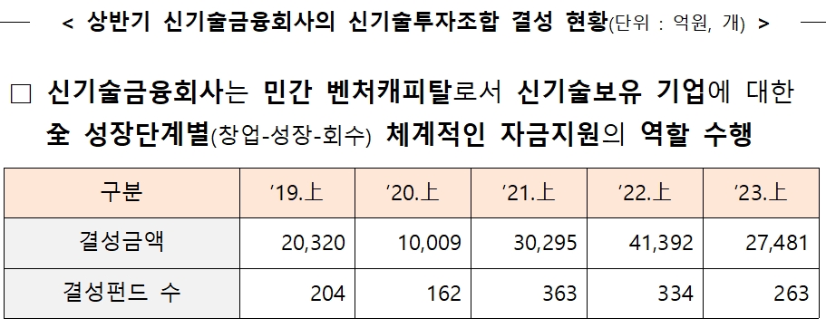 2023년 상반기 신기술금융회사의 신기술투자조합 결성 현황. /자료제공=금융위·중기부 공동 ‘23년 상반기 벤처투자 실적 보도자료(‘23.8.10) 중