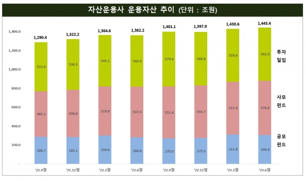 자산운용사 운용자산 추이 / 자료제공= 금융감독원(2023.09.07)