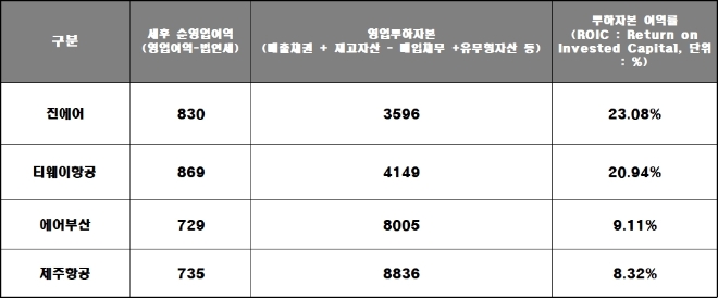 주요 LCC 올해 상반기 ROIC 현황, 기준 : 별도, 단위 : 억 원. 자료=각 사.