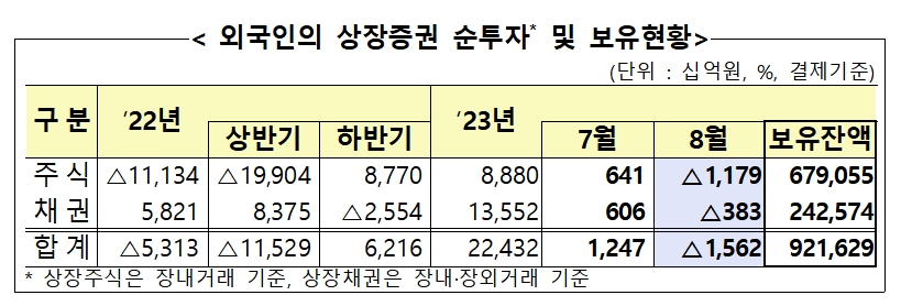 외국인 상장증권 순투자 및 보유 현황 / 자료제공= 금융감독원(2023.09.08)