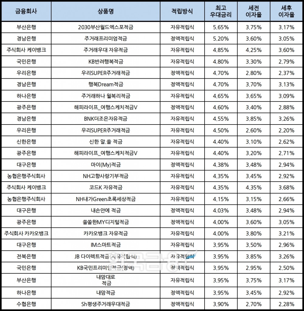자료 : 금융상품한눈에, 10만원 씩 24개월