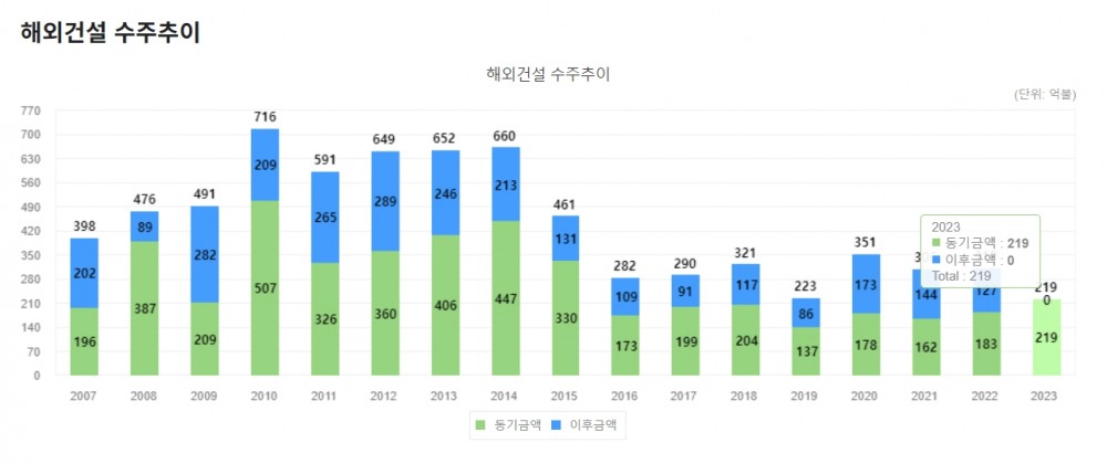 2007년~2023년 해외건설 수주 추이 (2023년은 1~8월 누계) / 자료=해외건설통합정보서비스