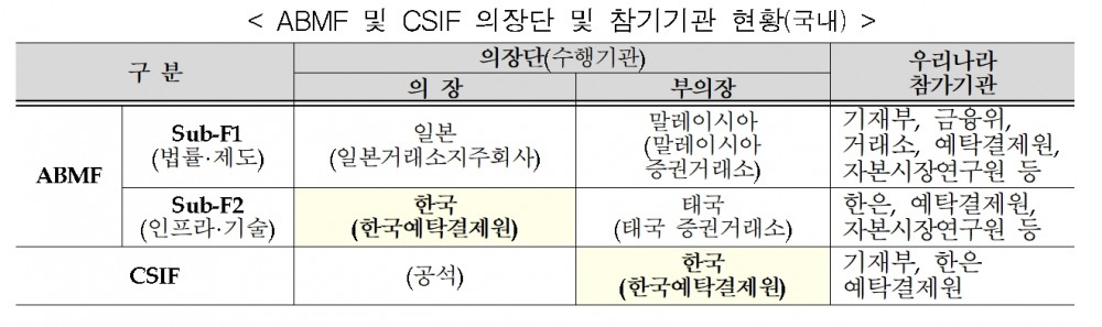 아세안+3 채권시장 포럼(ABMF‧Asean+3 Bond Market Forum)과 국가 간 결제 인프라 포럼(CSIF‧Cross-border Settlement Infrastructure Forum) 의장단 및 참가기관 현황(국내)./자료제공=한국예탁결제원(사장 이순호)