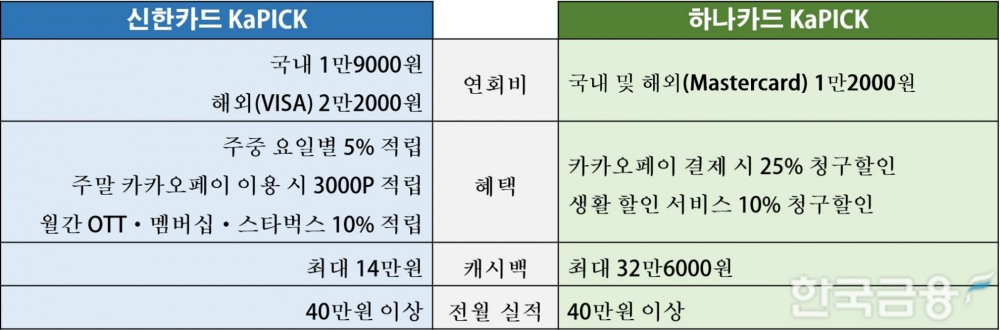 신한카드 KaPICK과 하나카드 KaPICK 혜택 비교. /표=신혜주 기자