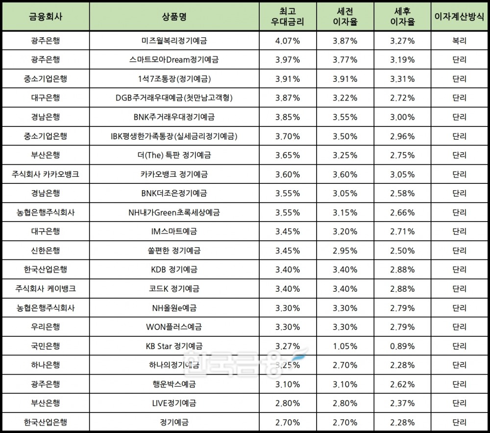 자료 : 금융상품한눈에 24개월 1000만원 예치 시
